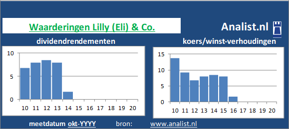 dividend/><BR><p>De farmaceut keerde de voorbije vijf jaar dividenden uit. Vanaf 2015 ligt het gemiddelde dividendrendement op 804,2 procent. Over de periode 2015-2019 verhoogde Lilly (Eli) & Co. ieder jaar haar dividenden. Op basis van haar verhoogde dividenden kan Lilly (Eli) & Co. als het ware gezien worden als een dividendaristocraat. </p></p><p class=